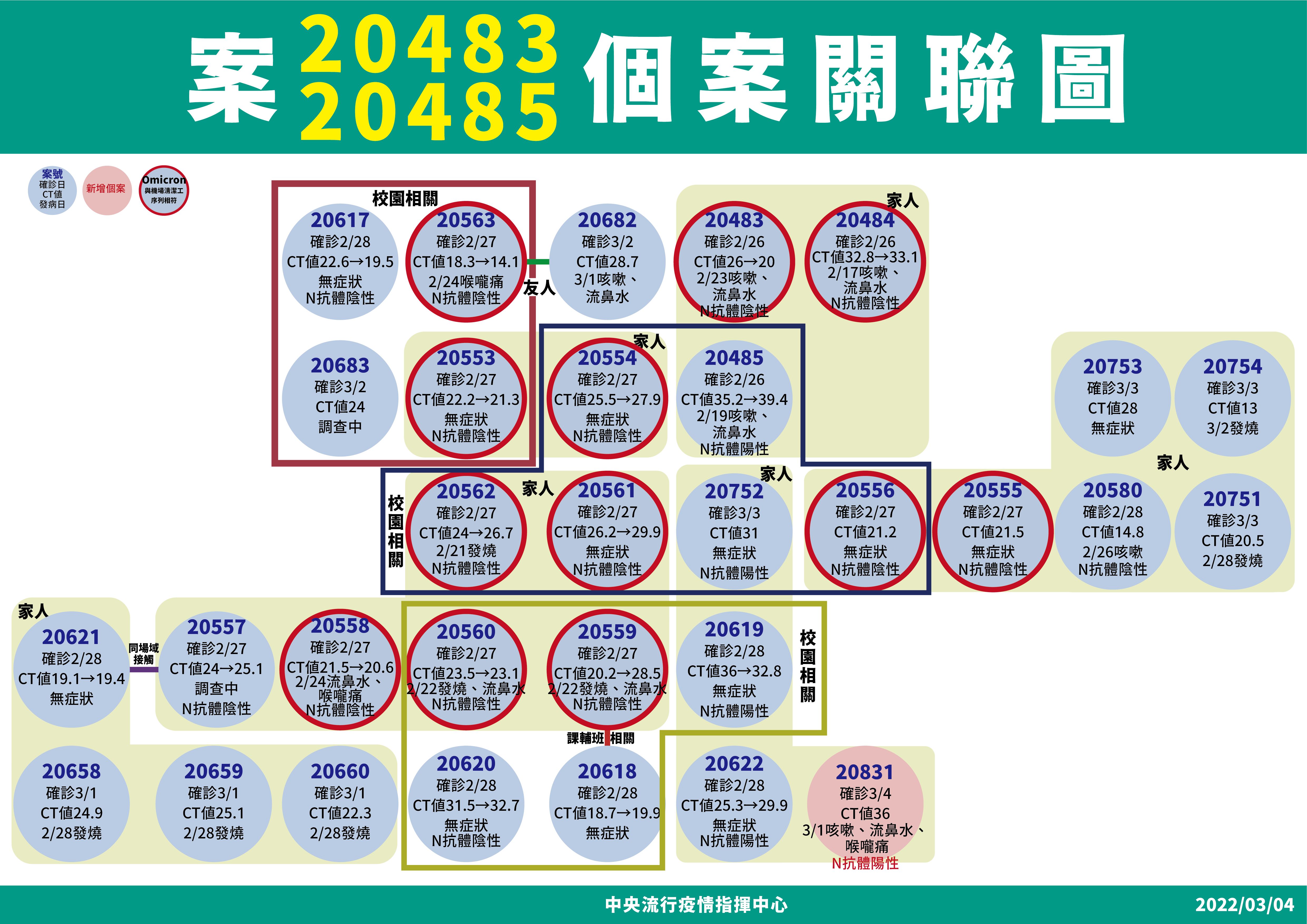 ▲▼3/4「案20483、案20485」米迪幼兒園個案關聯。（圖／指揮中心提供）