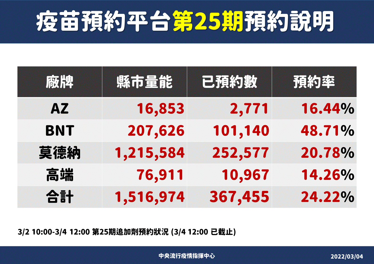 ▲▼指揮中心3/4公布第25期疫苗預約數據。（圖／指揮中心提供）