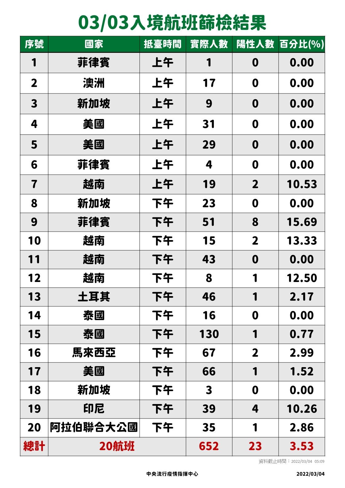 ▲▼3/3、3/4入境航班落地採檢數據。（圖／指揮中心提供）