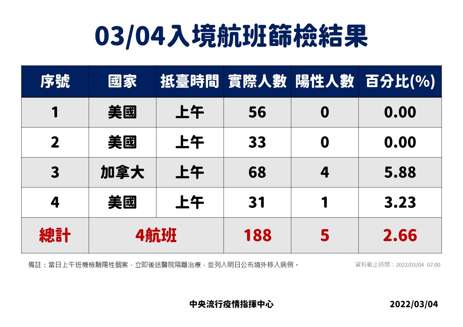 ▲▼3/3、3/4入境航班落地採檢數據。（圖／指揮中心提供）