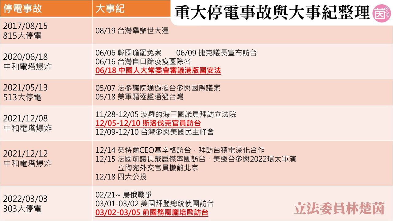 圖表為證！她驚「台電每逢大事就出事」　籲檢調應查有無內鬼 | ETtoday政治新聞 | ETtoday新聞雲