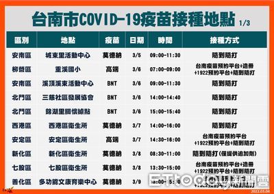 台南市增設14區疫苗隨打站　黃偉哲：市民善加利用