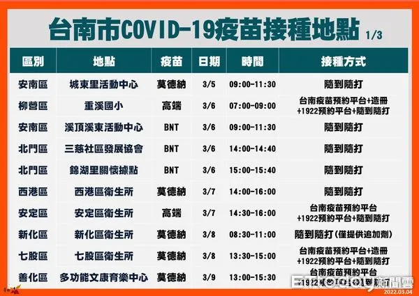 ▲台南市衛生局增設14區隨到隨打服務的接種站，歡迎市民多加運用。（圖／記者林悅翻攝，下同）