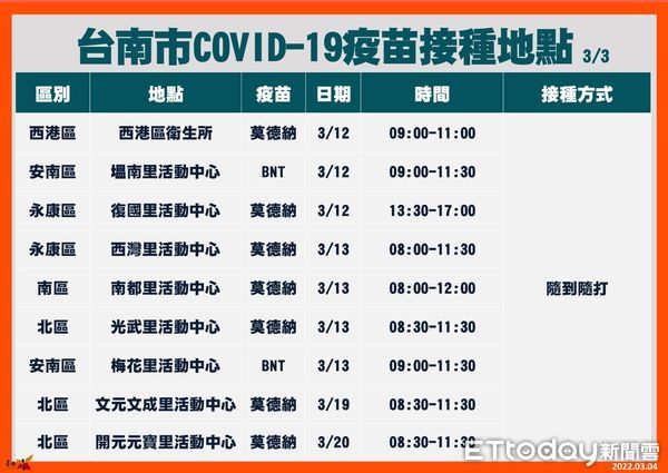 ▲台南市衛生局增設14區隨到隨打服務的接種站，歡迎市民多加運用。（圖／記者林悅翻攝，下同）