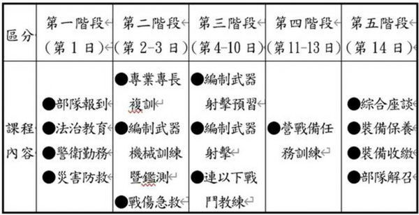 首梯「史上最硬教召」5日入營　操課表曝光！5階訓練共136hrs