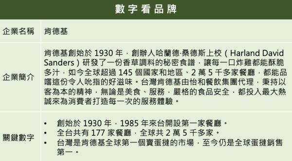 ▲▼2021企業品牌聲望大調查,肯德基。（圖／活動小組）