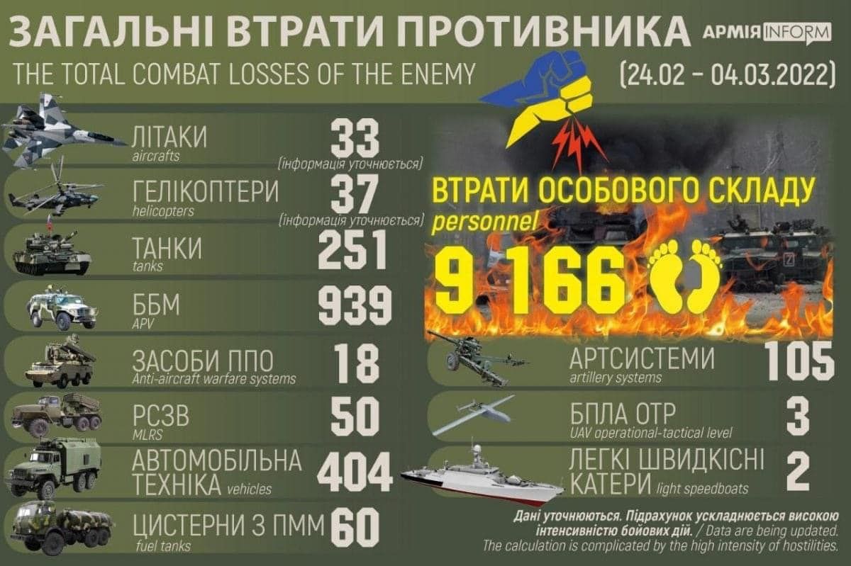 ▲▼烏克蘭國防部副部長馬里亞爾在臉書貼上俄軍最新損失統計數據，包括慘被殲滅的俄軍9166人。（圖／翻攝自臉書）