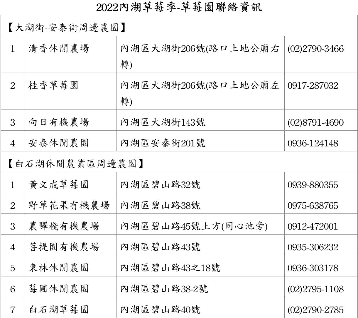 ▲內湖白石湖社區20家草莓園電話。（圖／北市產發局提供）