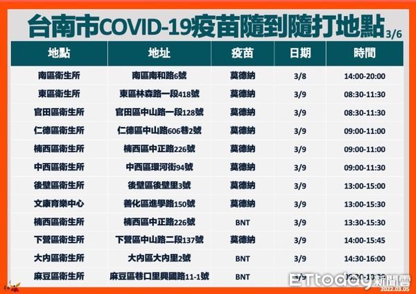 ▲台南增設COVID-19疫苗隨到站，隨到隨打免預約，歡迎市民多加運用。（圖／記者林悅翻攝，下同）