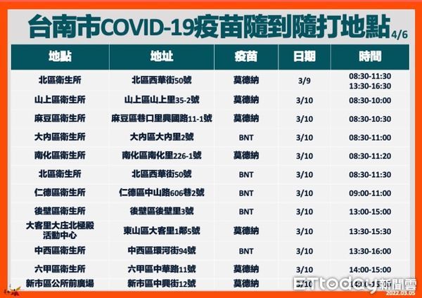 ▲台南增設COVID-19疫苗隨到站，隨到隨打免預約，歡迎市民多加運用。（圖／記者林悅翻攝，下同）