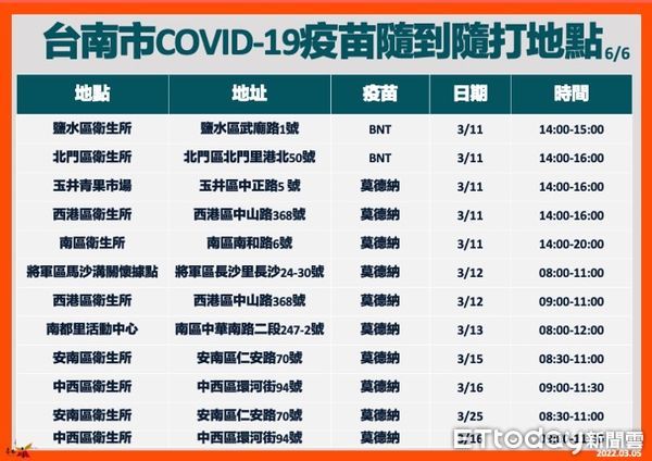 ▲台南增設COVID-19疫苗隨到站，隨到隨打免預約，歡迎市民多加運用。（圖／記者林悅翻攝，下同）