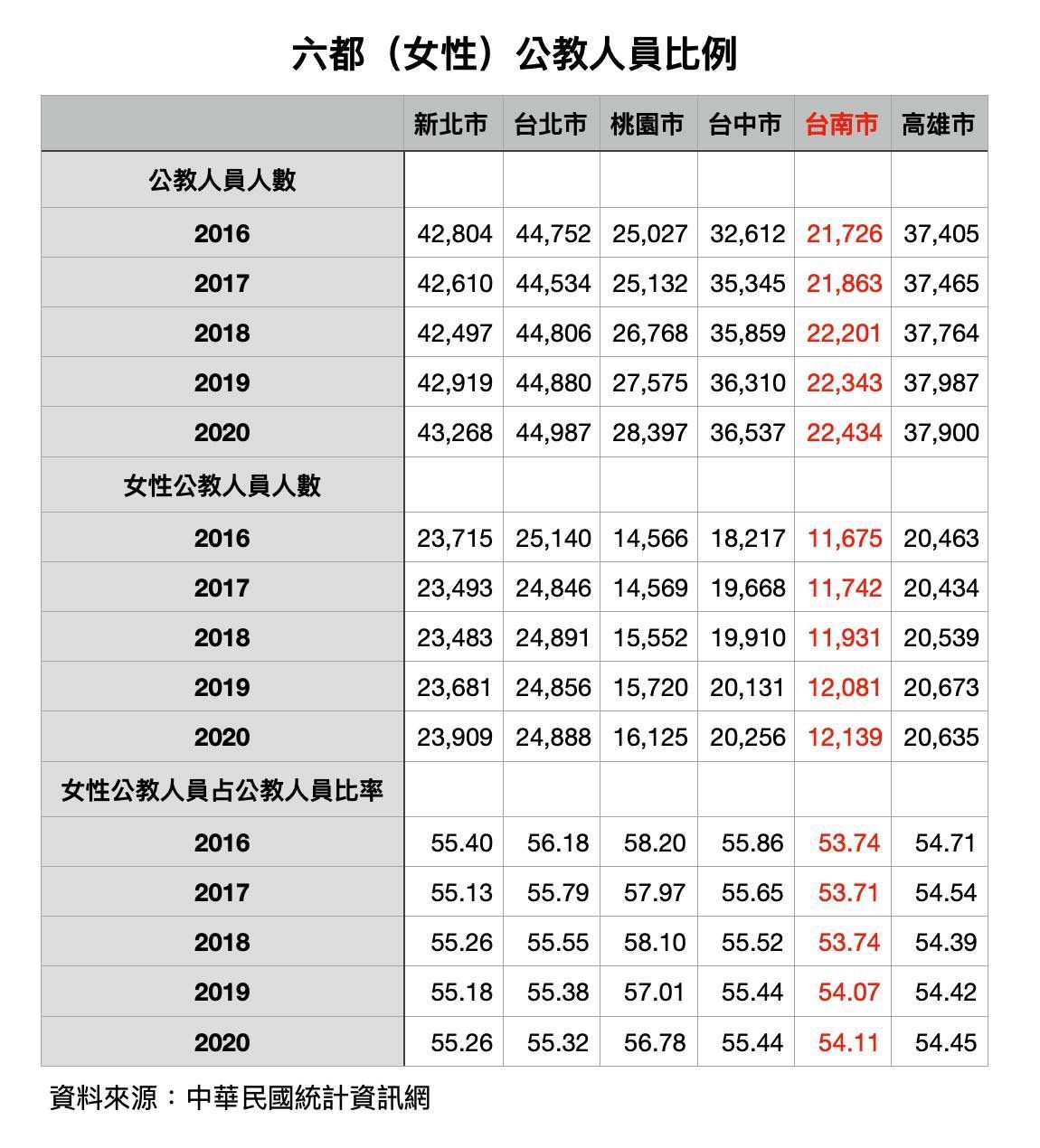 ▲▼台南女性公務人員人數。（圖／陳以信辦公室提供）