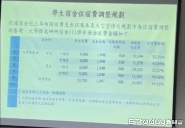 ▲暨南大學擬調漲學生宿舍費用，但首次說明會內容引發學生誤會。（圖／翻攝自Dcard暨南大學板）