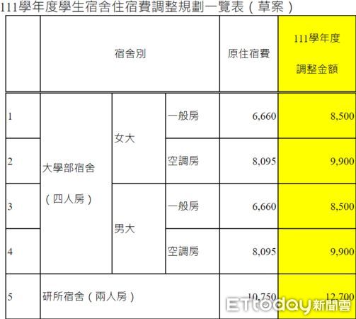 ▲暨南大學111學年度學生宿舍規劃草案。（圖／翻攝自暨大官方網站）