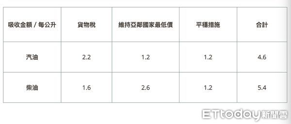 ▲台灣中油吸收油價漲幅一覽表。（圖／台灣中油提供）