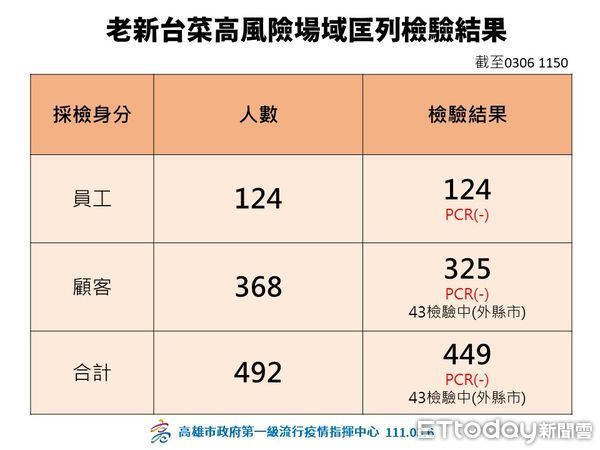 ▲老新台菜緊急採檢。（圖／記者吳奕靖翻攝）