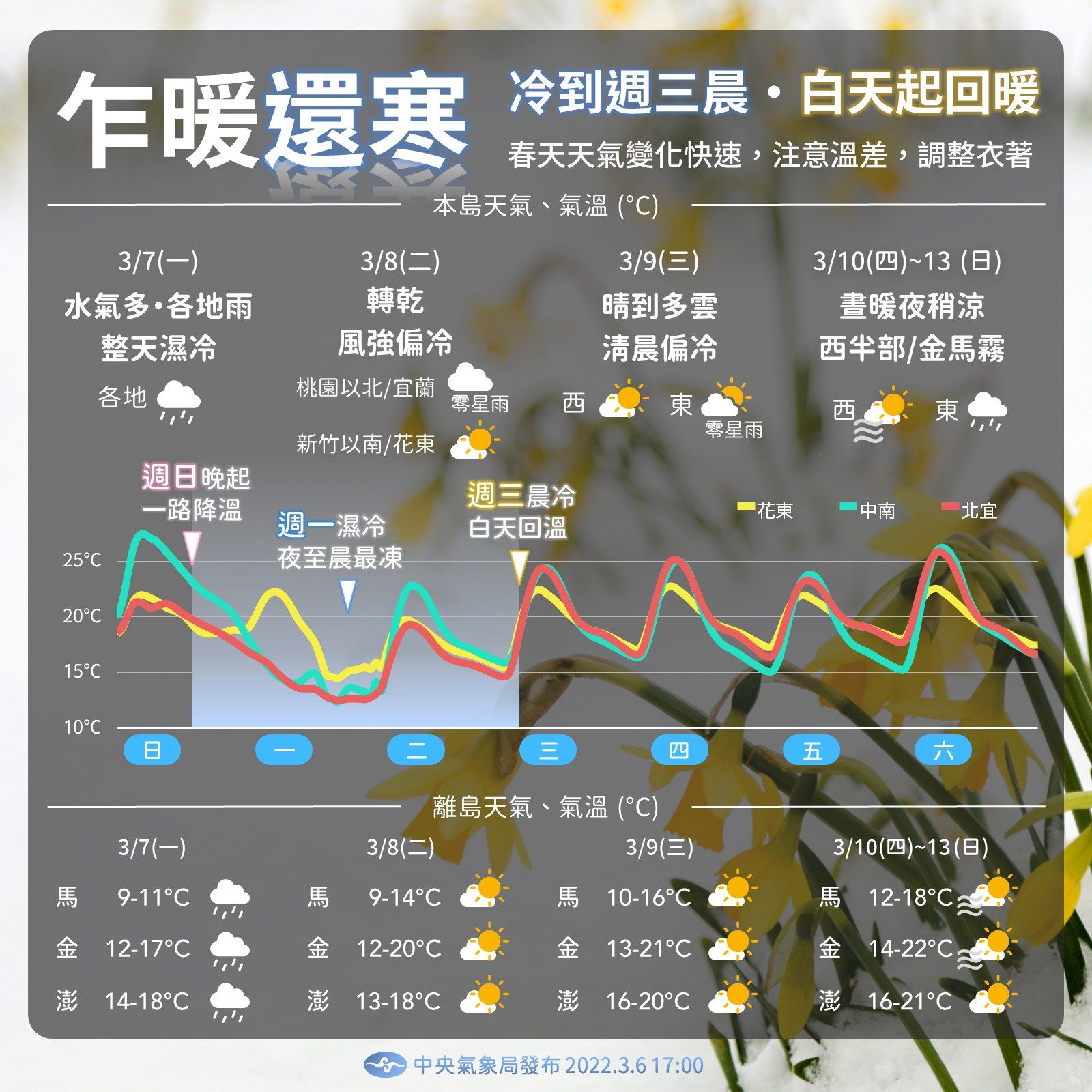 ▲▼明起低溫下探11°C ！雨下整天　1圖秒懂下週「先冷後暖」。（圖／氣象局提供）