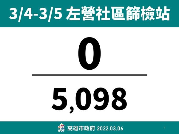 ▲高雄市左營果貿社區3天篩檢結果             。（圖／高雄市政府提供）