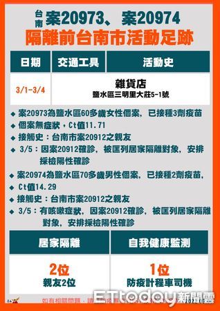 ▲台南市長黃偉哲公布台南新增2確診個案，並完成清消，但疫調足跡會更深入以期超前部署，阻斷傳播鏈。（圖／記者林悅翻攝，下同）