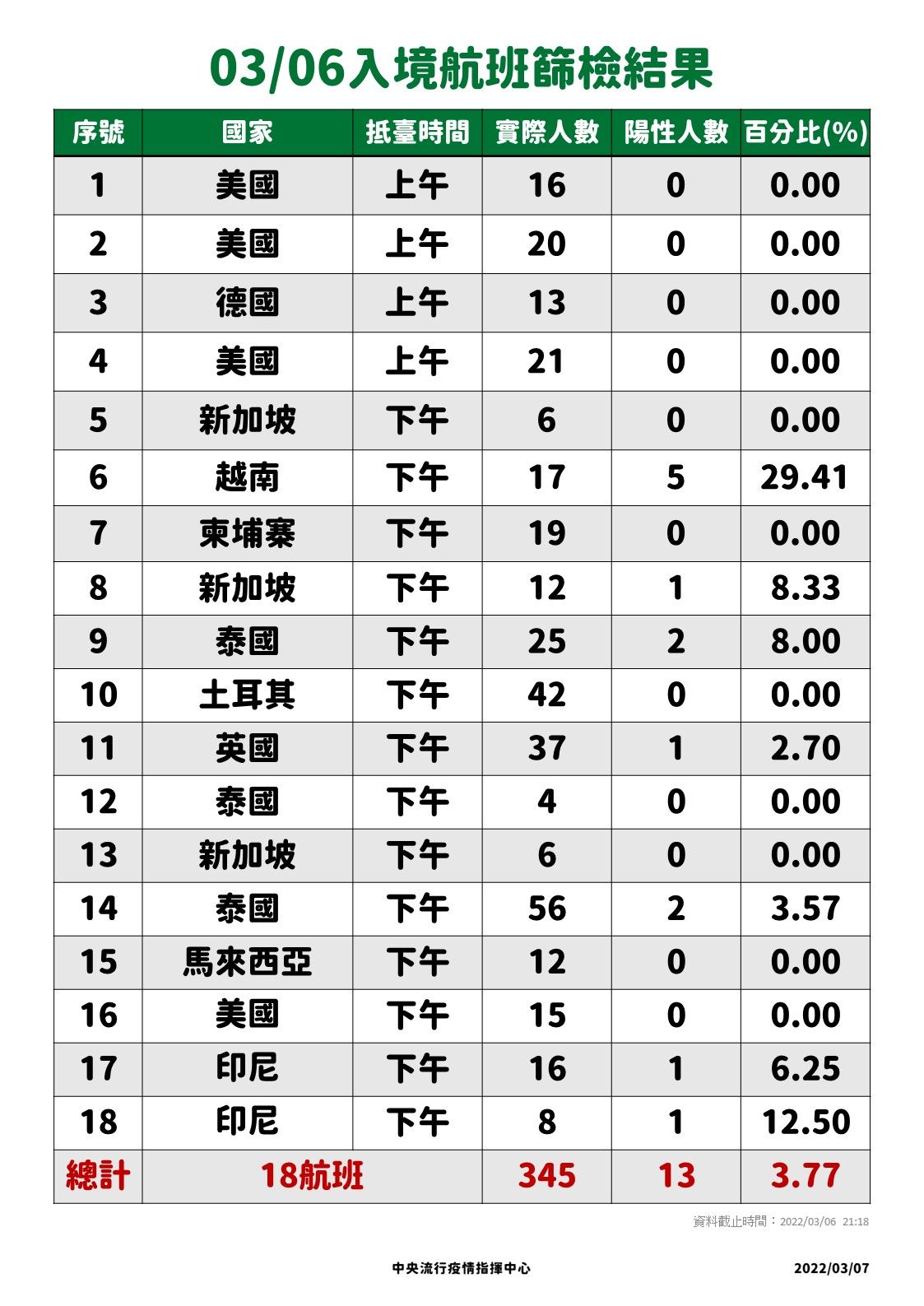 ▲▼3/7兩日落地採檢結果。（圖／指揮中心提供）