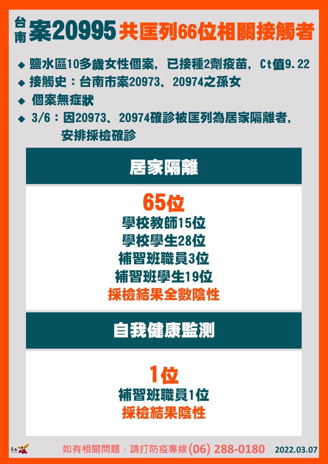 ▲台南市長黃偉哲公布新增2個案，為台南鹽水家族的成員，10多歲個案20995、新營區40多歲個案20996，相關足跡已完成清消。（圖／記者林悅翻攝，下同）