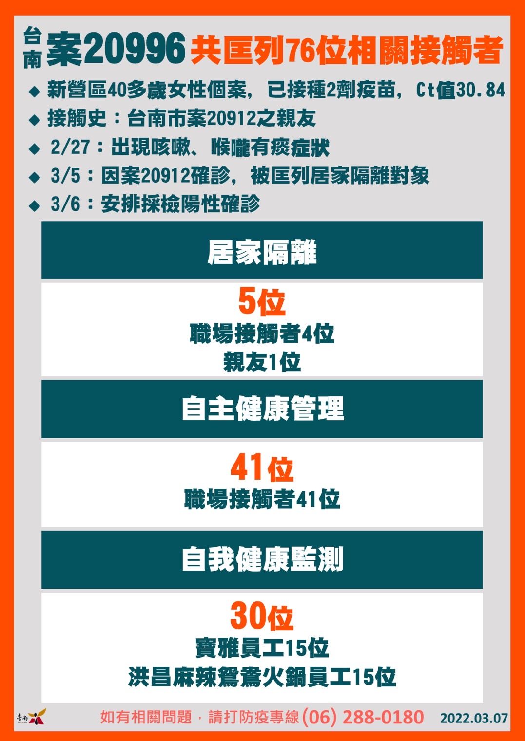 ▲台南市長黃偉哲公布新增2個案，為台南鹽水家族的成員，10多歲個案20995、新營區40多歲個案20996，相關足跡已完成清消。（圖／記者林悅翻攝，下同）