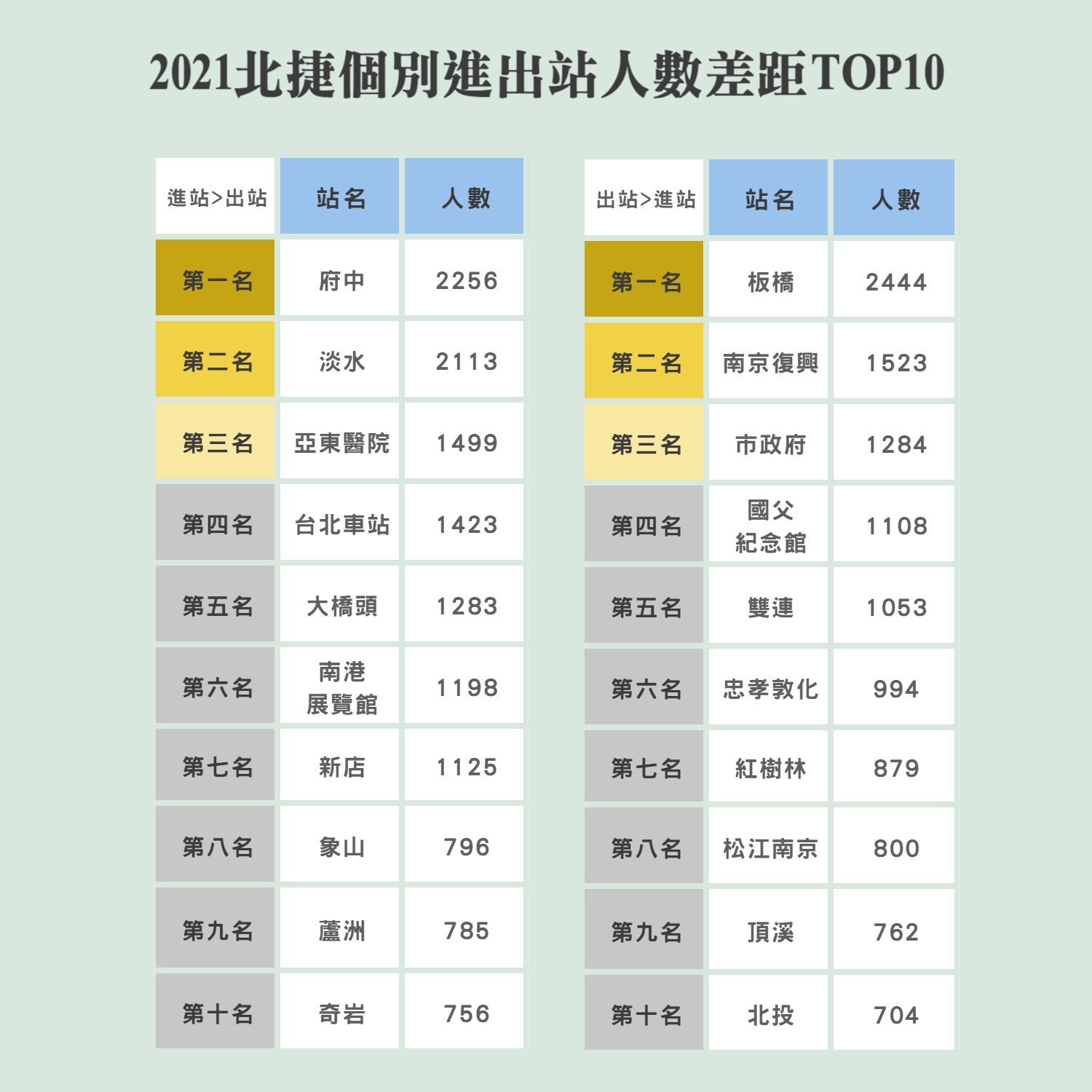 ▲▼2021年台北捷運人流量數字。（圖／記者王可岑繪製）
