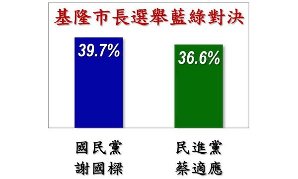 ▲▼美麗島3月基隆市民調。（圖／美麗島民調提供）