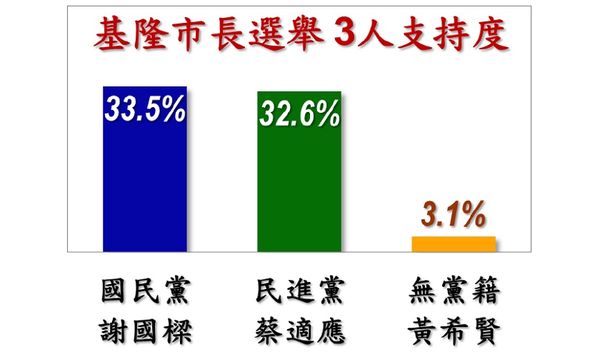 ▲▼美麗島3月基隆市民調。（圖／美麗島民調提供）