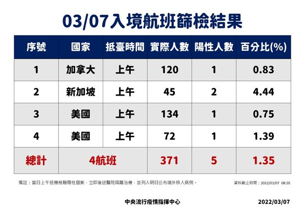 ▲▼3/7兩日落地採檢結果。（圖／指揮中心提供）