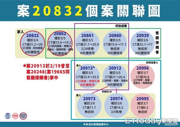 ▲台南市長黃偉哲公布新增2個案，為台南鹽水家族的成員，10多歲個案20995、新營區40多歲個案20996，相關足跡已完成清消。（圖／記者林悅翻攝，下同）