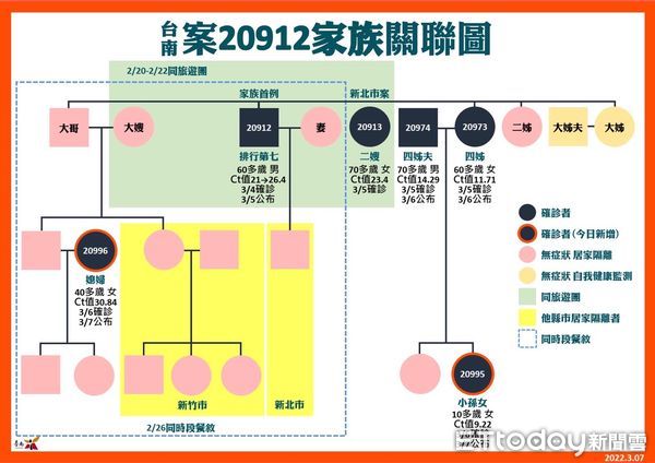 ▲台南市長黃偉哲公布新增2個案，為台南鹽水家族的成員，10多歲個案20995、新營區40多歲個案20996，相關足跡已完成清消。（圖／記者林悅翻攝，下同）