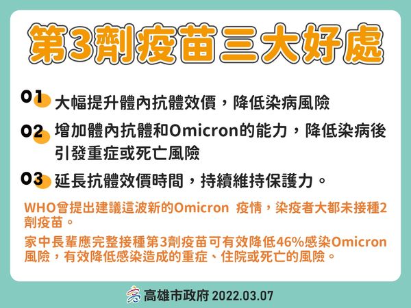 ▲▼高雄65歲以上長輩完成3劑疫苗，可領700元禮券。（圖／高雄市政府）