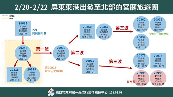 ▲屏東旅行團感染鏈。（圖／高雄市政府）