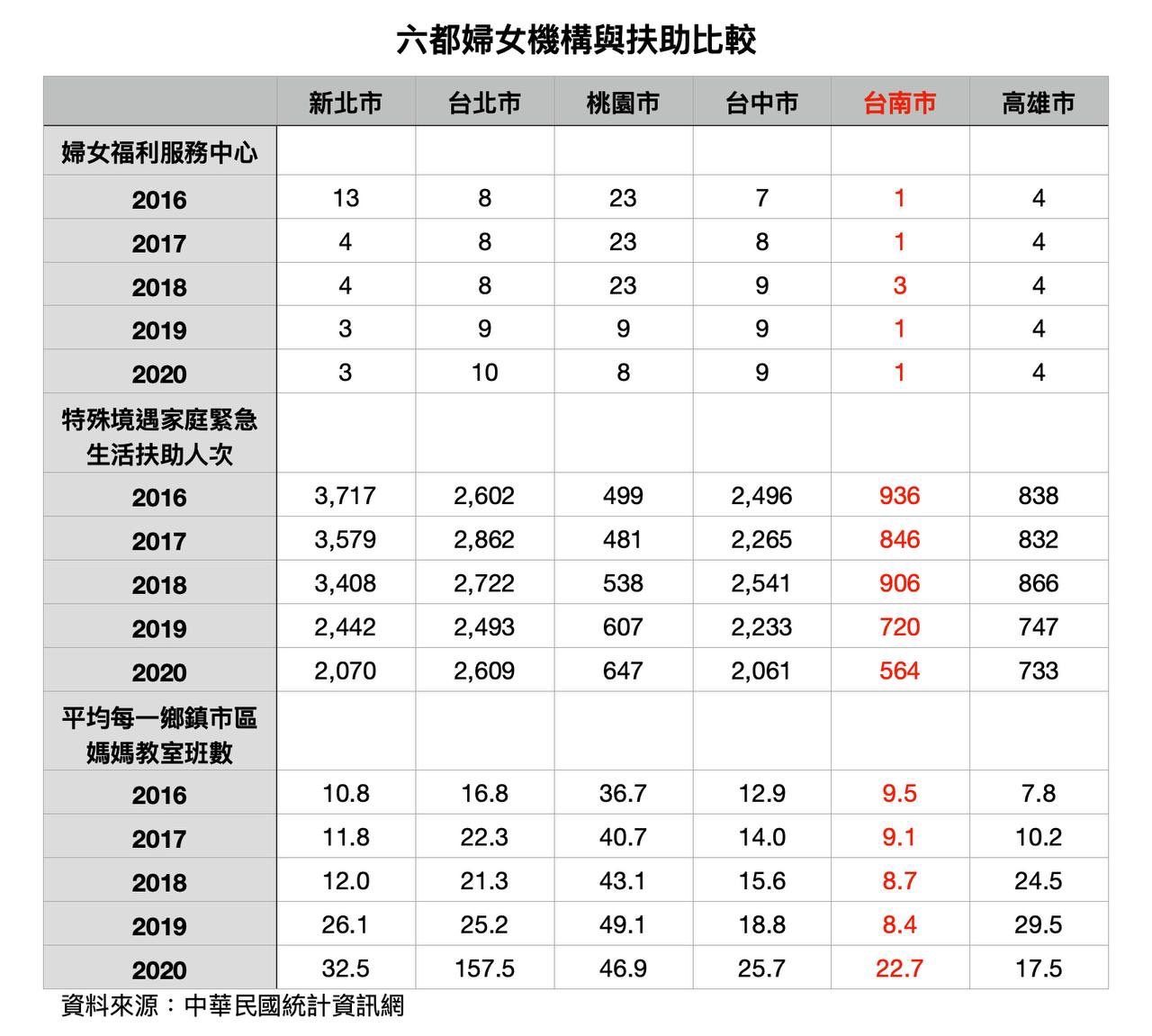 ▲▼台南多項婦女指標六都墊底。（圖／陳以信辦公室提供）