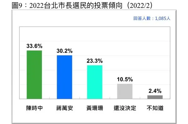 中華傳播管理學會委託台灣民意與政策顧問有限公司執行2022台北市選舉調查。（圖／翻攝自Facebook／中華傳播管理學會）