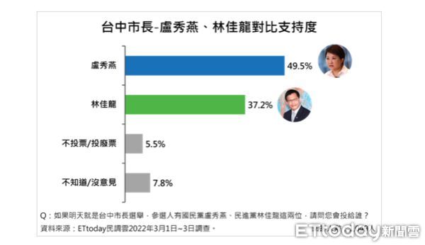 ▲《東森新媒體ETtoday》發布最新台中市長人選調查結果。（圖／ETtoday民調中心）