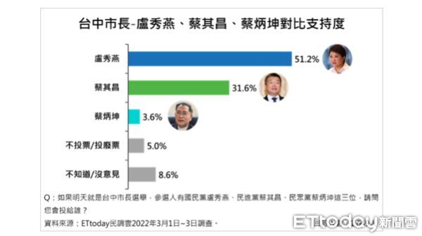 ▲《東森新媒體ETtoday》發布最新台中市長人選調查結果。（圖／ETtoday民調中心）