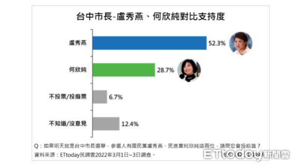 ▲《東森新媒體ETtoday》發布最新台中市長人選調查結果。（圖／ETtoday民調中心）