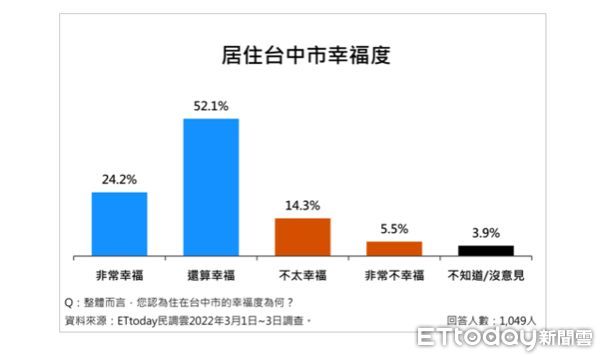 ▲《東森新媒體ETtoday》發布最新台中市長人選調查結果。（圖／ETtoday民調中心）