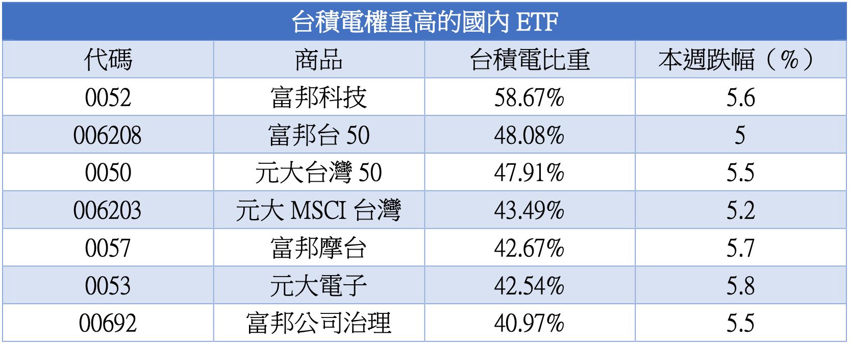 ▲ETF跌幅。（圖／記者陳心怡製表）