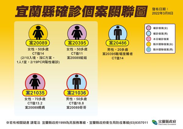 ▲▼0308宜蘭縣防疫記者會關聯圖。（圖／宜蘭縣政府提供）