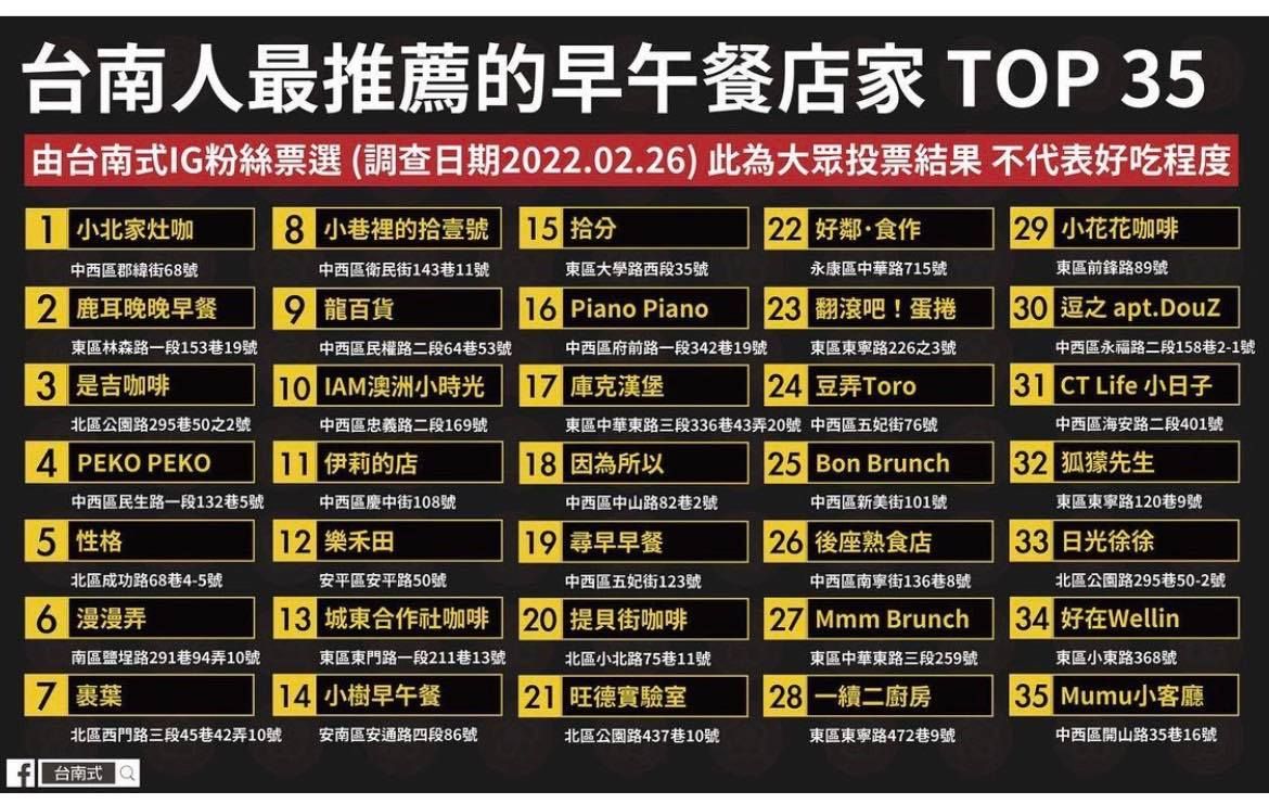 ▲台南人推薦的早午餐TOP 35。（圖／取自台南式臉書）