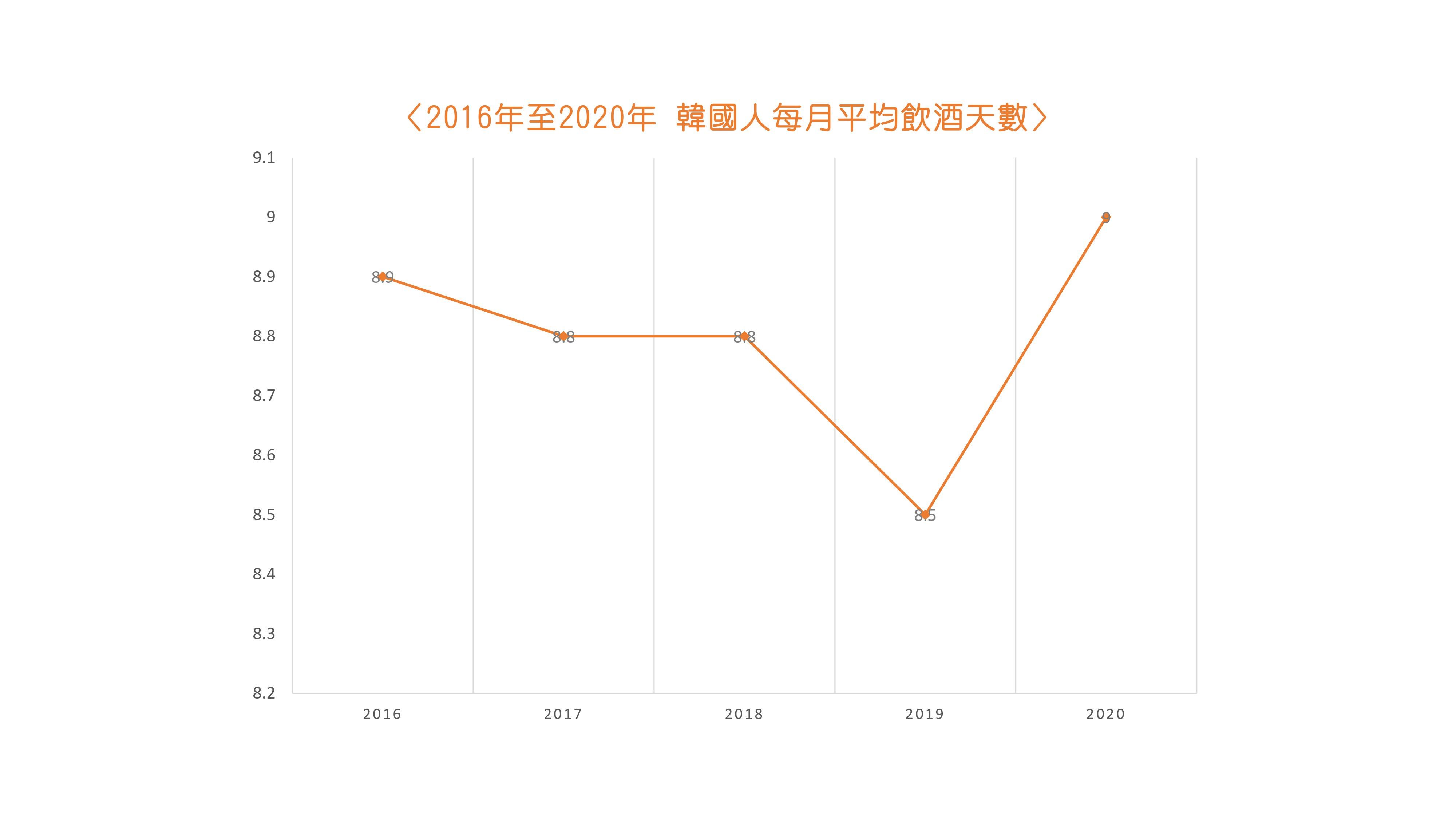 ▲韓國人每月平均飲酒天數。（圖／記者郭采縈攝）