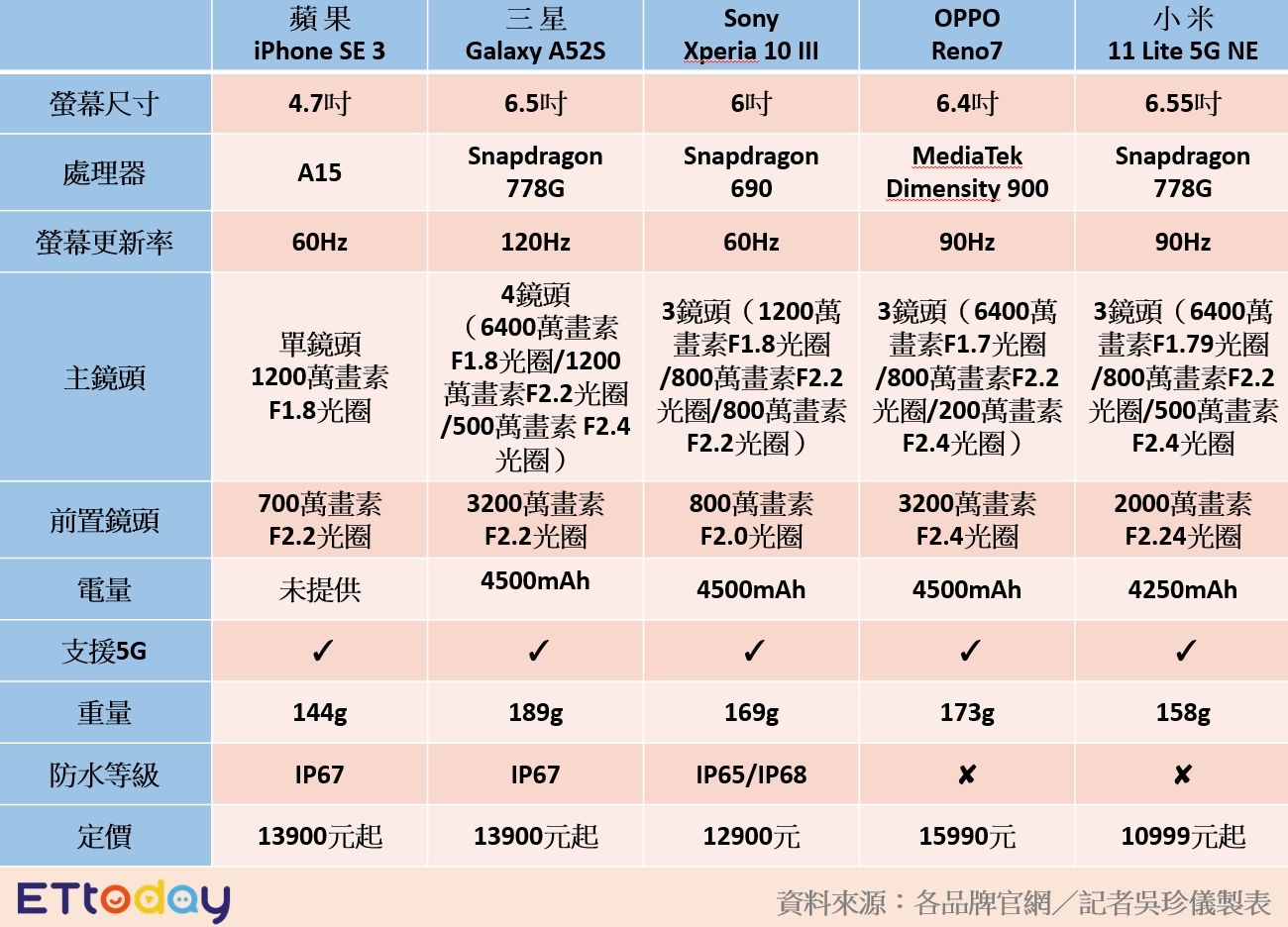 ▲手機規格表較，<a href='https://www.oppo.com/tw/'>可點圖放大。（圖／記者吳珍儀製表）