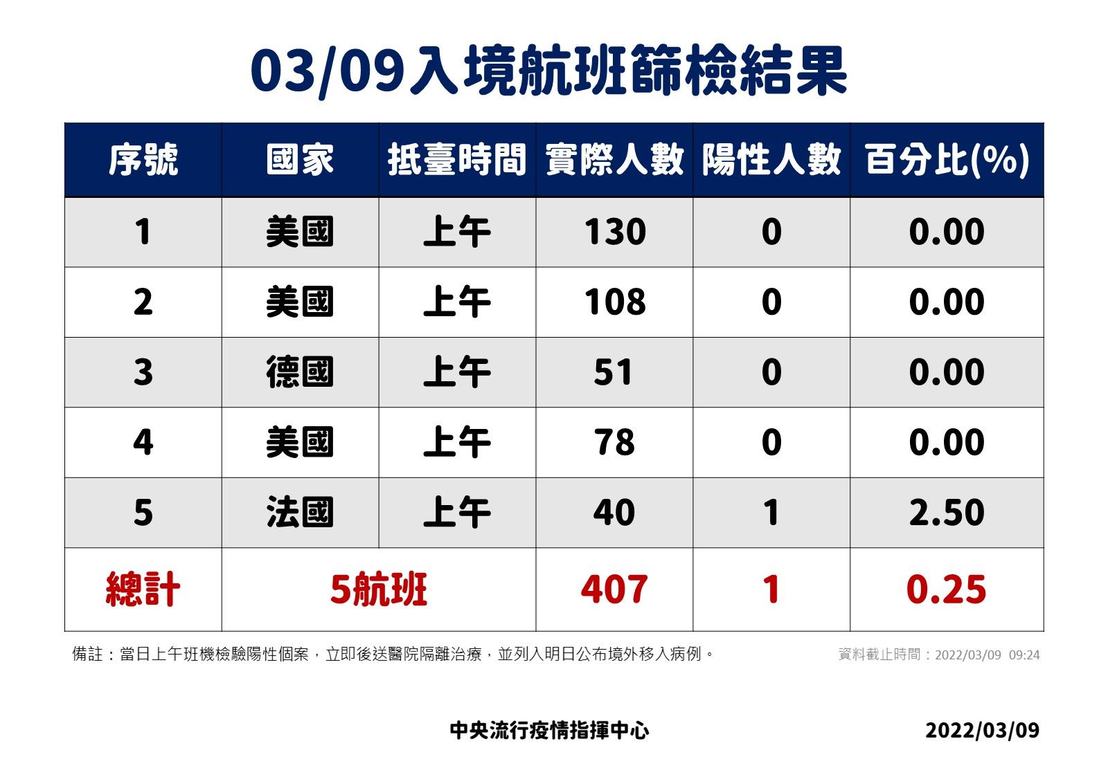 ▲▼3/8-3/9落地採檢結果。（圖／指揮中心提供）