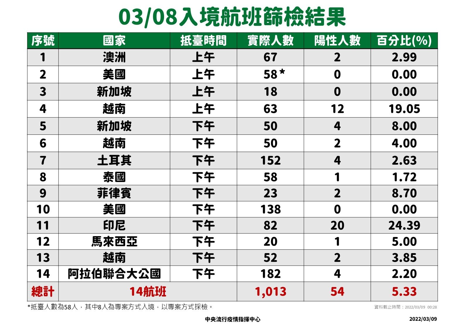 ▲▼3/8-3/9落地採檢結果。（圖／指揮中心提供）