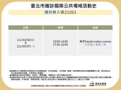北市新增印度男確診足跡 連4天密集待在大安區印度餐廳