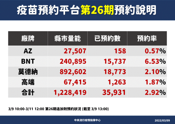 ▲▼3/9第26期預約情況。（圖／指揮中心提供）