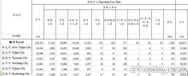 ▲▼家庭暴力事件通報案件統計  Statistics of Reporting Cases of Domestic Violence。（圖／記者黃宥寧翻攝）